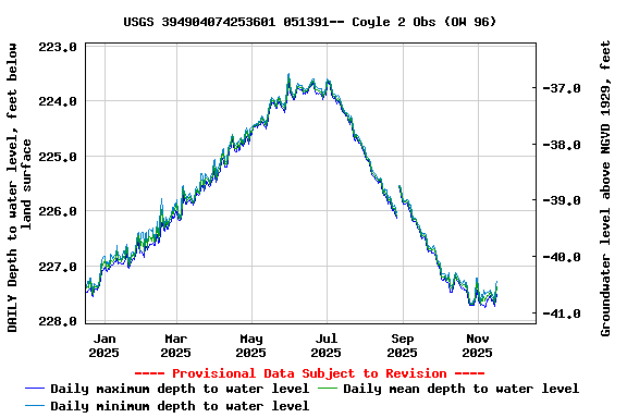 Graph of DAILY Depth to water level, feet below land surface