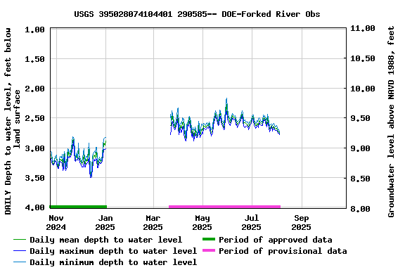 Graph of DAILY Depth to water level, feet below land surface