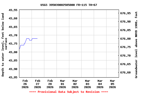 Graph of  Depth to water level, feet below land surface