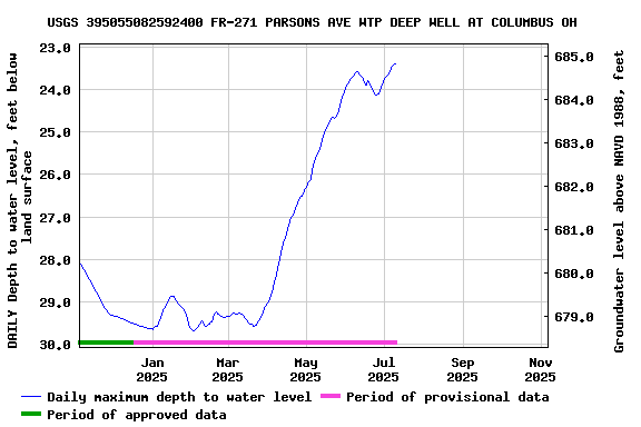 Graph of DAILY Depth to water level, feet below land surface