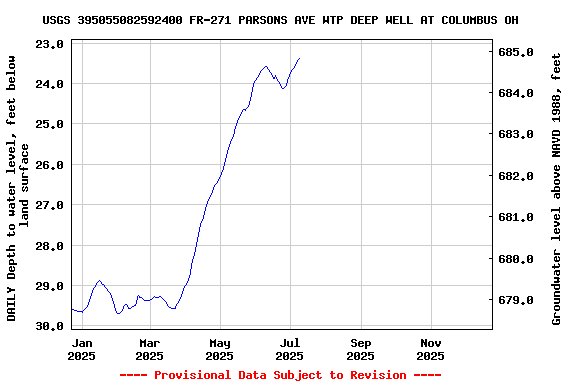 Graph of DAILY Depth to water level, feet below land surface