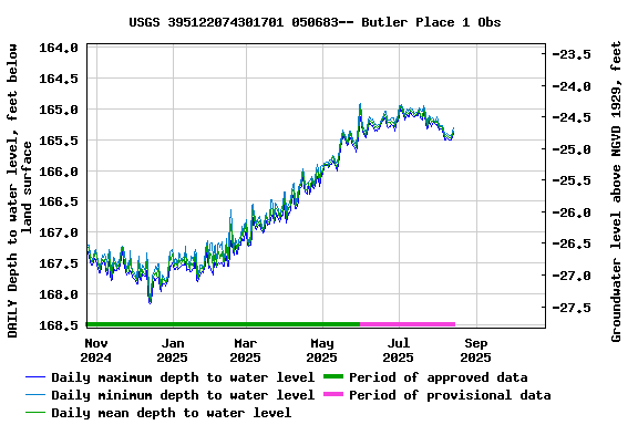 Graph of DAILY Depth to water level, feet below land surface