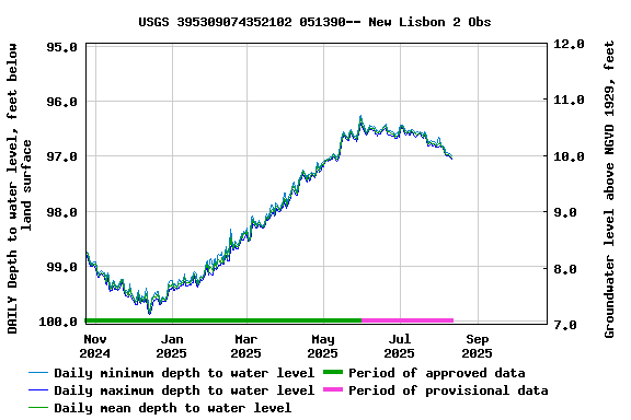 Graph of DAILY Depth to water level, feet below land surface