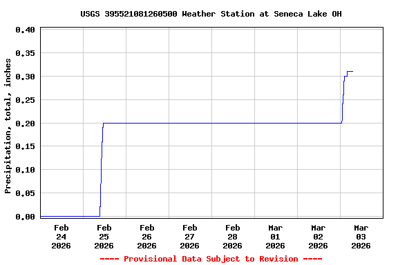 Graph of  Precipitation, total, inches