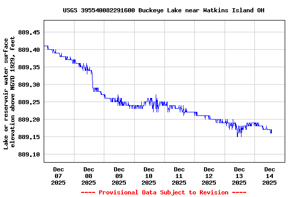 Graph of  Lake or reservoir water surface elevation above NGVD 1929, feet
