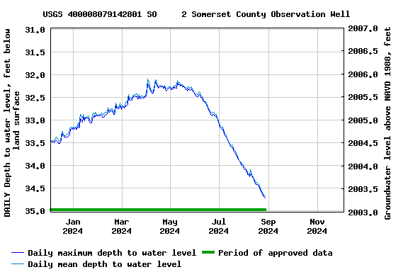 Graph of DAILY Depth to water level, feet below land surface