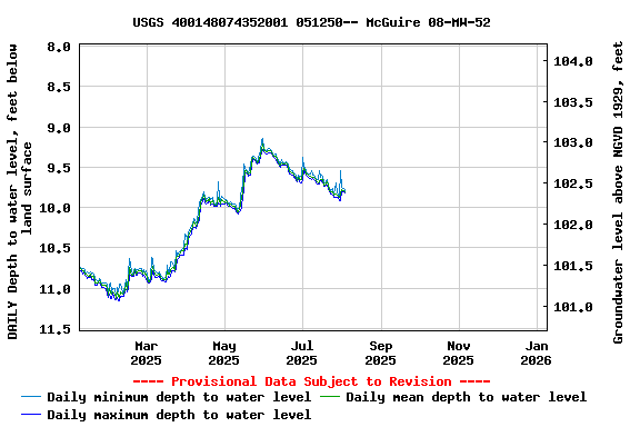 Graph of DAILY Depth to water level, feet below land surface