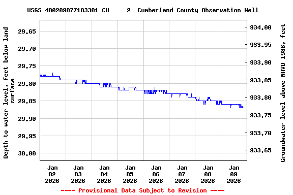 Graph of  Depth to water level, feet below land surface
