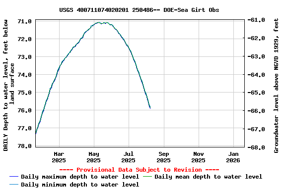 Graph of DAILY Depth to water level, feet below land surface