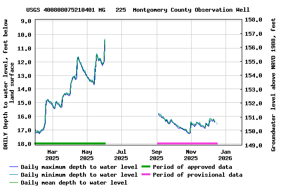 Graph of DAILY Depth to water level, feet below land surface
