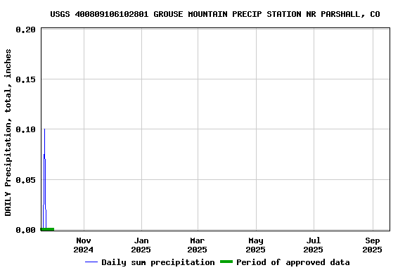 Graph of DAILY Precipitation, total, inches