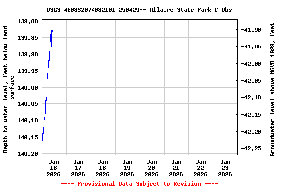 Graph of  Depth to water level, feet below land surface