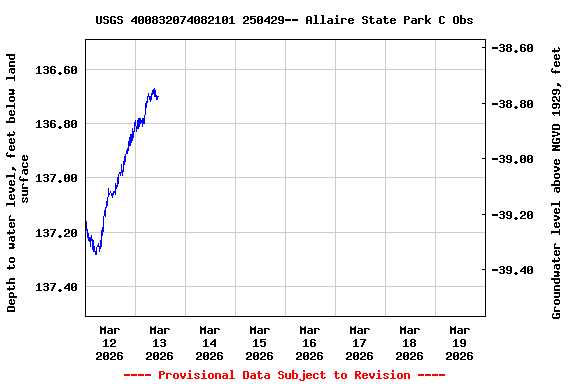 Graph of  Depth to water level, feet below land surface