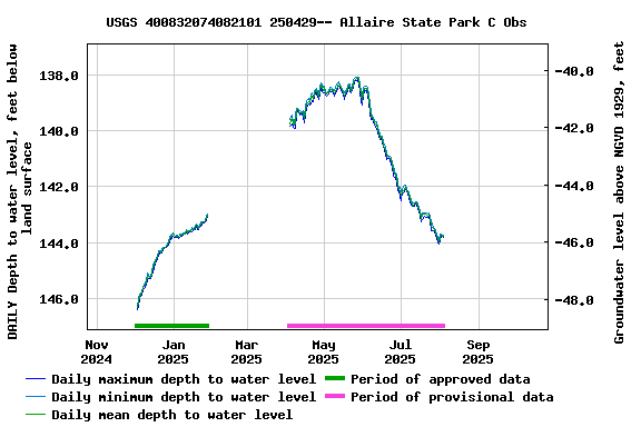 Graph of DAILY Depth to water level, feet below land surface