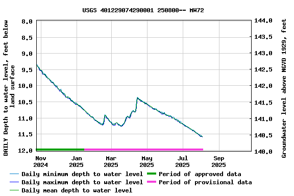 Graph of DAILY Depth to water level, feet below land surface