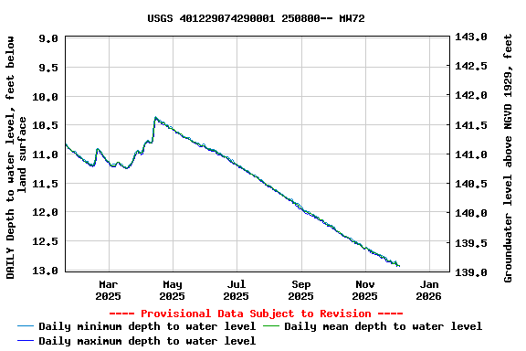 Graph of DAILY Depth to water level, feet below land surface