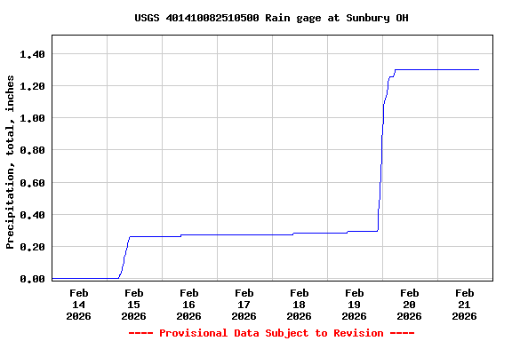 Graph of  Precipitation, total, inches