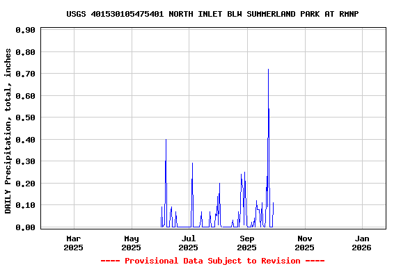 Graph of DAILY Precipitation, total, inches