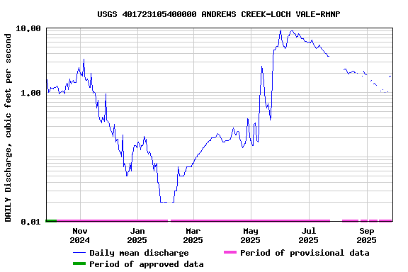 Graph of DAILY Discharge, cubic feet per second