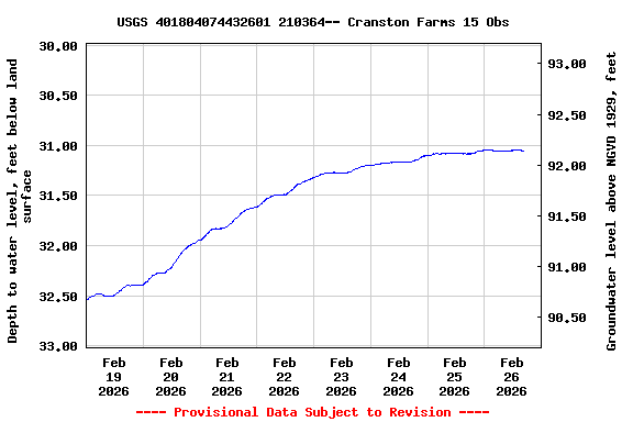 Graph of  Depth to water level, feet below land surface