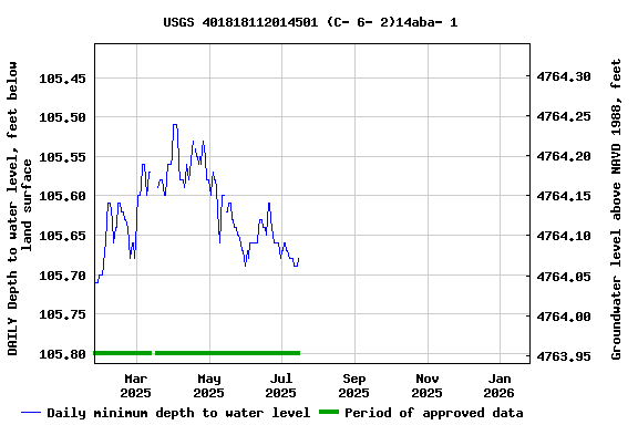 Graph of DAILY Depth to water level, feet below land surface
