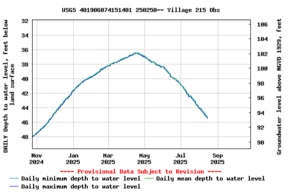 Graph of DAILY Depth to water level, feet below land surface