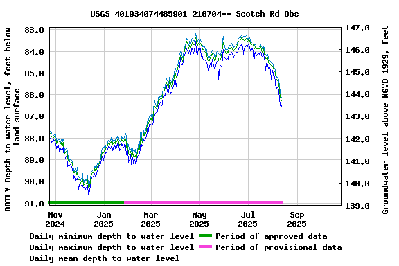 Graph of DAILY Depth to water level, feet below land surface