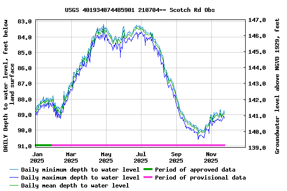 Graph of DAILY Depth to water level, feet below land surface