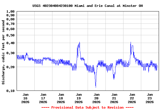 Graph of  Discharge, cubic feet per second
