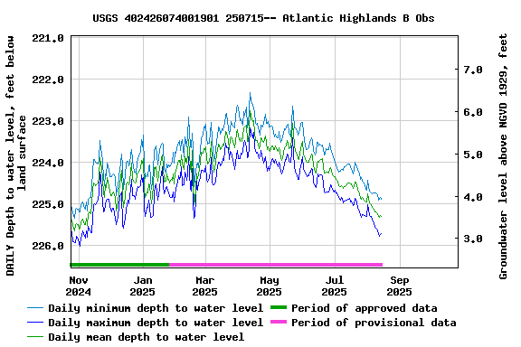 Graph of DAILY Depth to water level, feet below land surface