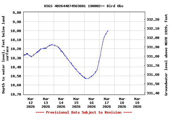 Graph of  Depth to water level, feet below land surface