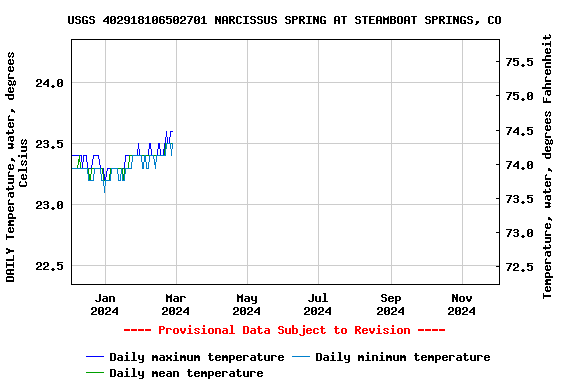 Graph of DAILY Temperature, water, degrees Celsius