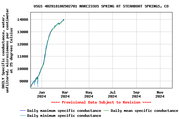 Graph of DAILY Specific conductance, water, unfiltered, microsiemens per centimeter at 25 degrees Celsius