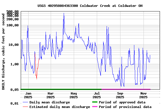 Graph of DAILY Discharge, cubic feet per second