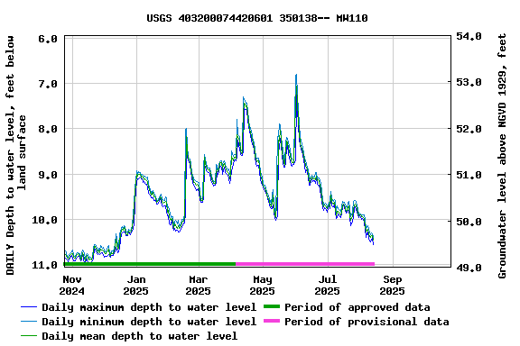Graph of DAILY Depth to water level, feet below land surface
