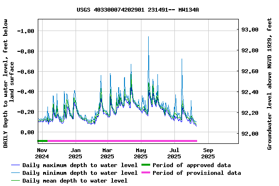 Graph of DAILY Depth to water level, feet below land surface