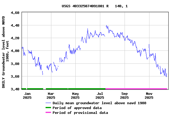 Graph of DAILY Groundwater level above NAVD 1988, feet