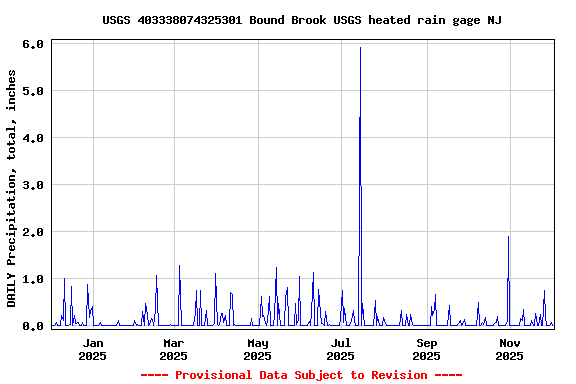 Graph of DAILY Precipitation, total, inches