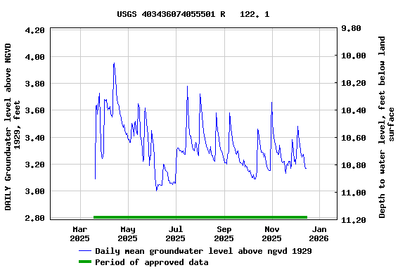 Graph of DAILY Groundwater level above NGVD 1929, feet