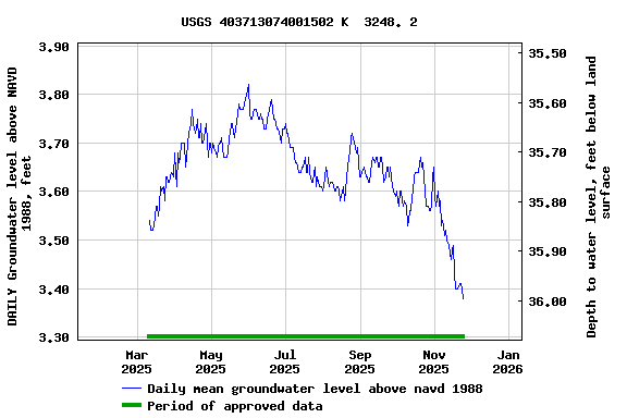 Graph of DAILY Groundwater level above NAVD 1988, feet