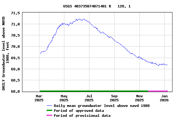 Graph of DAILY Groundwater level above NAVD 1988, feet