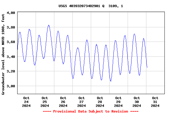 Graph of  Groundwater level above NAVD 1988, feet