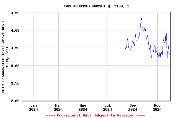 Graph of DAILY Groundwater level above NAVD 1988, feet