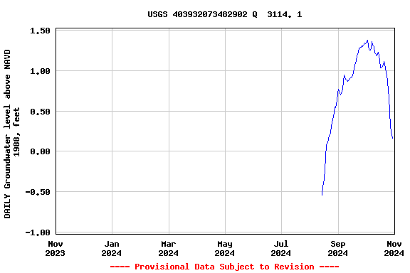 Graph of DAILY Groundwater level above NAVD 1988, feet