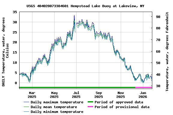 Graph of DAILY Temperature, water, degrees Celsius