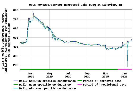 Graph of DAILY Specific conductance, water, unfiltered, microsiemens per centimeter at 25 degrees Celsius