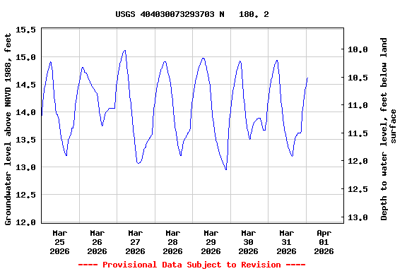 Graph of  Groundwater level above NAVD 1988, feet