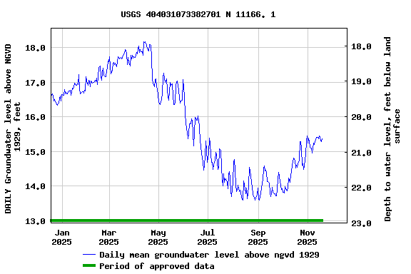 Graph of DAILY Groundwater level above NGVD 1929, feet