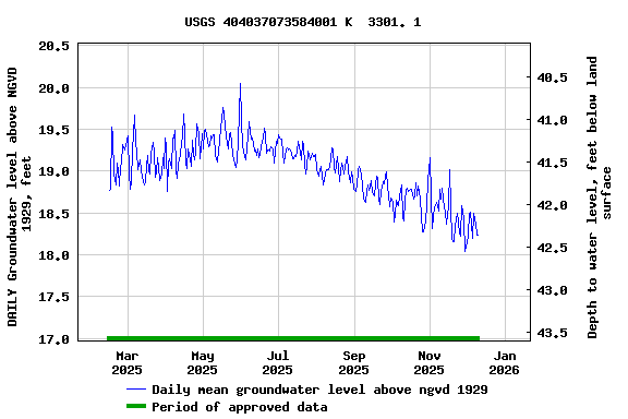 Graph of DAILY Groundwater level above NGVD 1929, feet