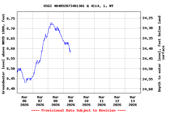 Graph of  Groundwater level above NAVD 1988, feet
